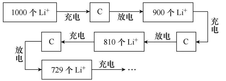 学术简报｜基于库仑效率的退役锂离子动力电池储能梯次利用筛选