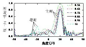 作者特稿｜横波电磁超声相控阵换能器的设计