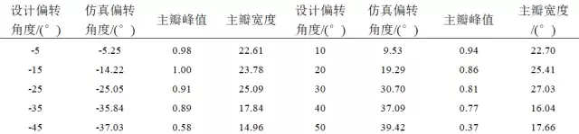 作者特稿｜横波电磁超声相控阵换能器的设计